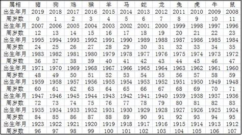 年份生肖對照|十二生肖｜2023年齡對照表、生肖年份、起源、性